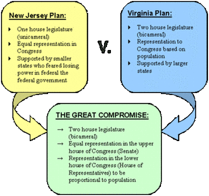 The Compromise And The Great Compromise